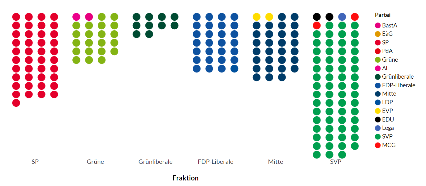 visualisierung-des-schweizer-national-und-standerats